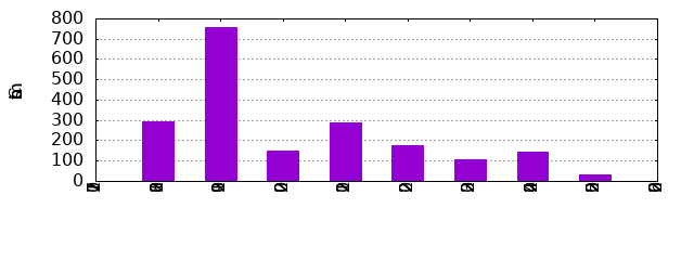 Commits by Year