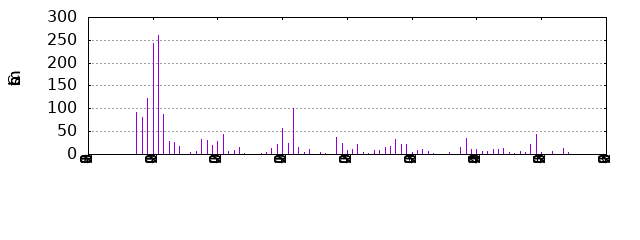 Commits by year/month