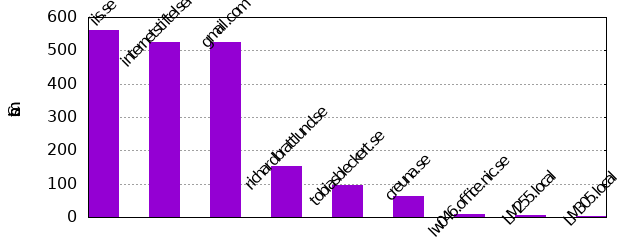 Commits by Domains