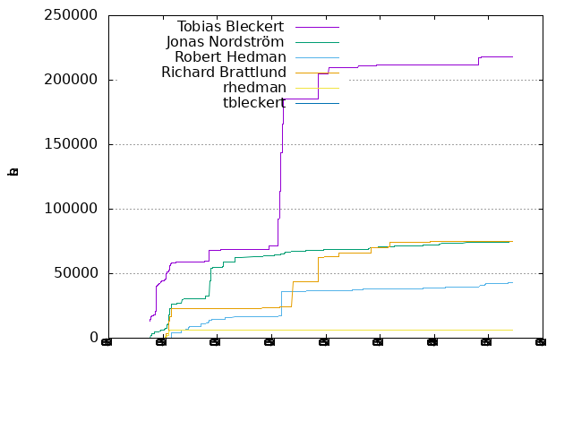 Lines of code per Author